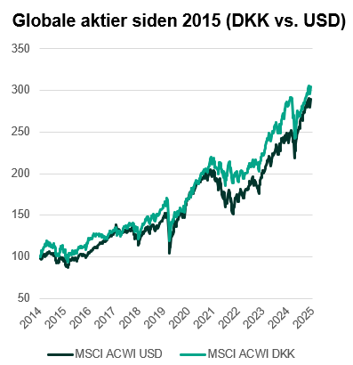 Globale aktier siden 2015 - DKK versus USD Globale aktier siden 2015 - DKK versus USD
