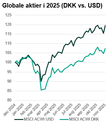 Globale aktier siden 2015 - DKK versus USD Globale aktier siden 2015 - DKK versus USD